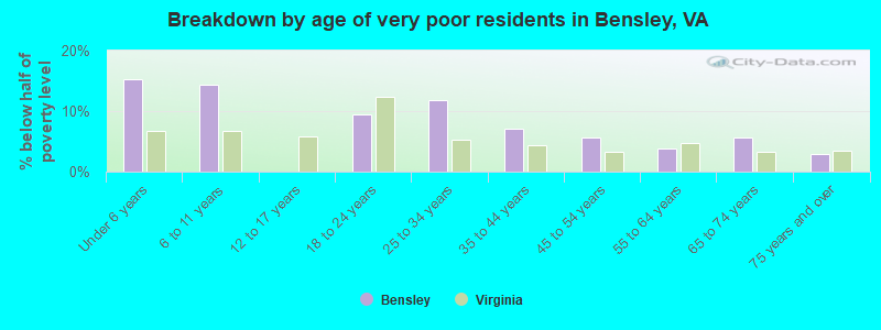 Breakdown by age of very poor residents in Bensley, VA