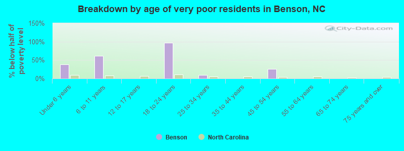 Breakdown by age of very poor residents in Benson, NC