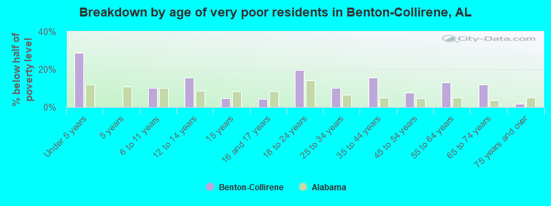 Breakdown by age of very poor residents in Benton-Collirene, AL