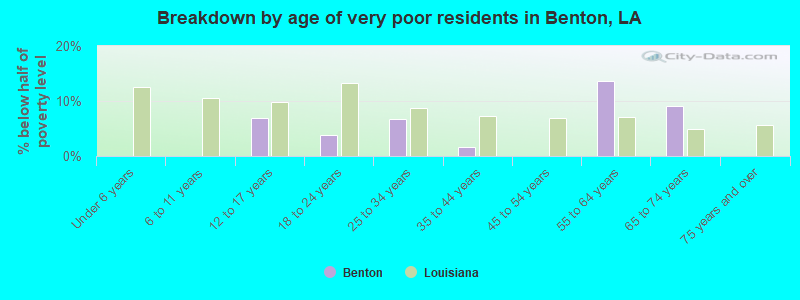 Breakdown by age of very poor residents in Benton, LA