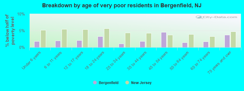 Breakdown by age of very poor residents in Bergenfield, NJ