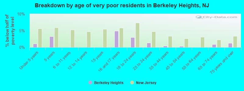 Breakdown by age of very poor residents in Berkeley Heights, NJ