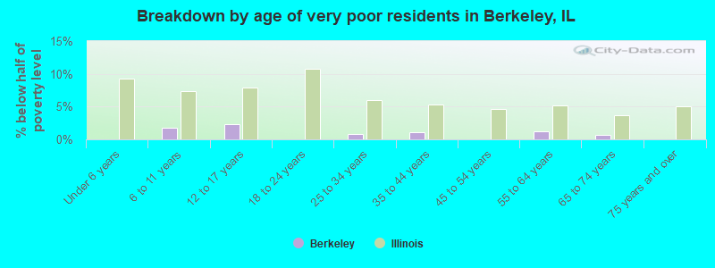 Breakdown by age of very poor residents in Berkeley, IL