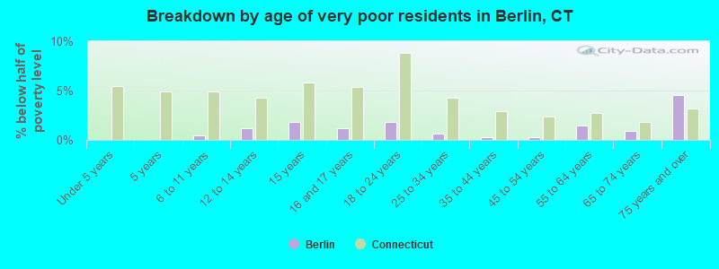 Breakdown by age of very poor residents in Berlin, CT