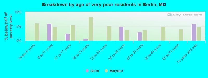 Breakdown by age of very poor residents in Berlin, MD