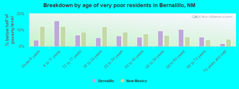 Breakdown by age of very poor residents in Bernalillo, NM