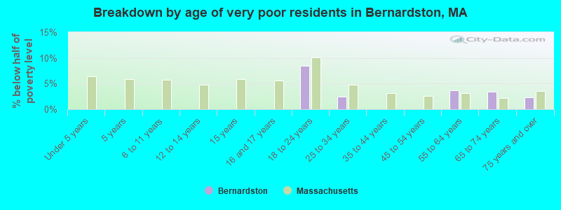 Breakdown by age of very poor residents in Bernardston, MA