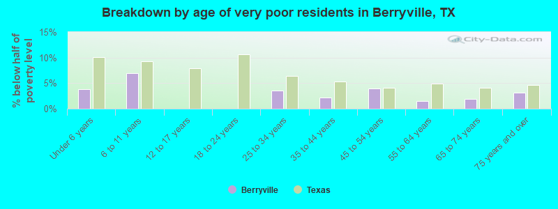Breakdown by age of very poor residents in Berryville, TX
