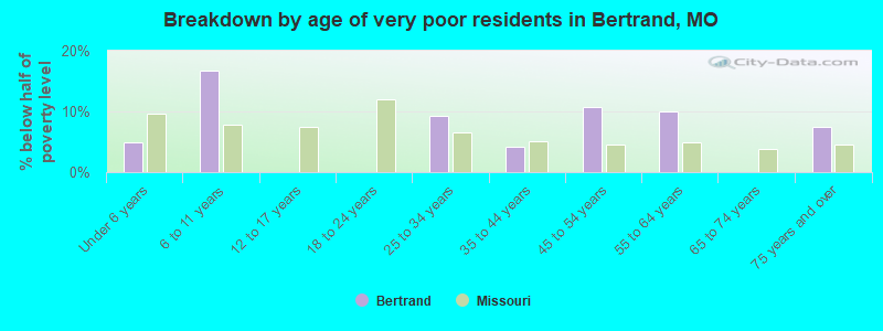 Breakdown by age of very poor residents in Bertrand, MO