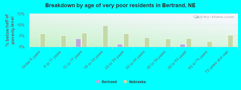 Breakdown by age of very poor residents in Bertrand, NE