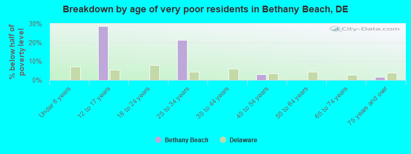 Breakdown by age of very poor residents in Bethany Beach, DE