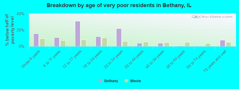 Breakdown by age of very poor residents in Bethany, IL