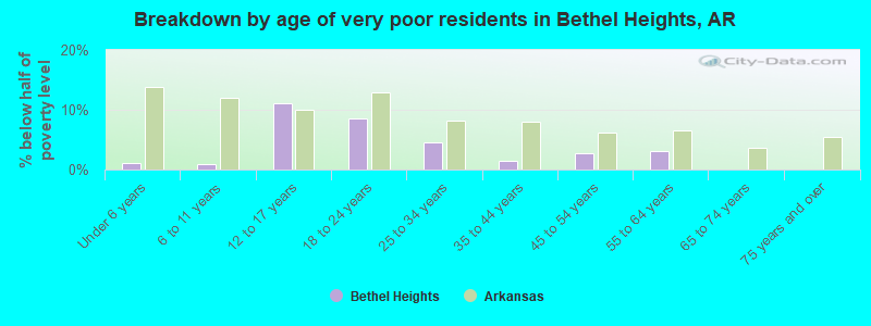 Breakdown by age of very poor residents in Bethel Heights, AR