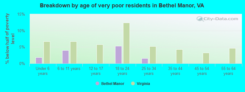 Breakdown by age of very poor residents in Bethel Manor, VA
