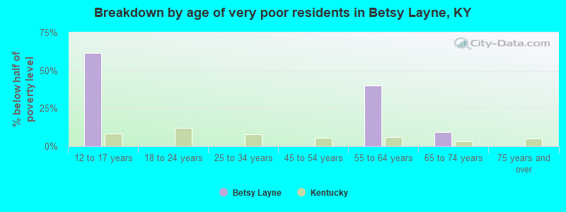 Breakdown by age of very poor residents in Betsy Layne, KY