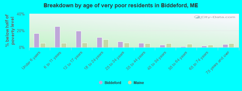 Breakdown by age of very poor residents in Biddeford, ME