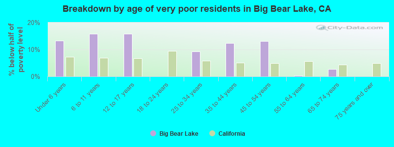 Breakdown by age of very poor residents in Big Bear Lake, CA