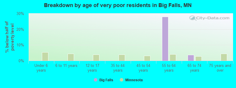 Breakdown by age of very poor residents in Big Falls, MN