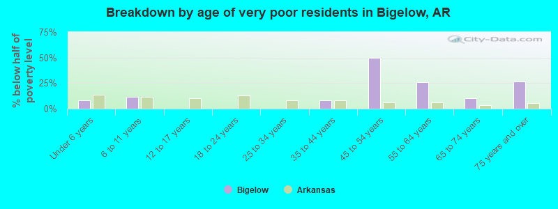 Breakdown by age of very poor residents in Bigelow, AR