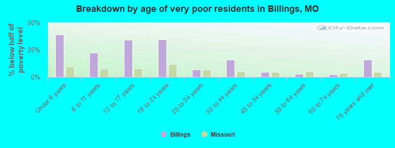 Breakdown by age of very poor residents in Billings, MO