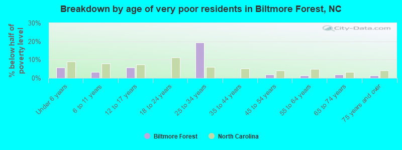 Breakdown by age of very poor residents in Biltmore Forest, NC