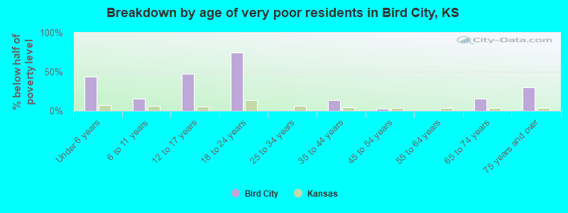 Breakdown by age of very poor residents in Bird City, KS