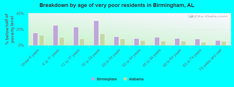 Breakdown by age of very poor residents in Birmingham, AL