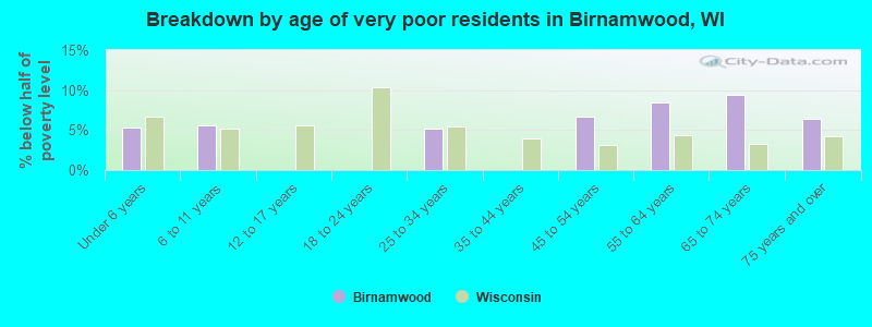 Breakdown by age of very poor residents in Birnamwood, WI