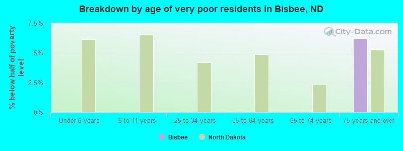 Breakdown by age of very poor residents in Bisbee, ND