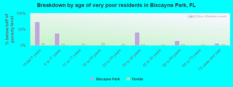 Breakdown by age of very poor residents in Biscayne Park, FL
