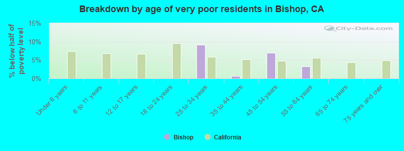 Breakdown by age of very poor residents in Bishop, CA