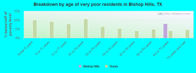Breakdown by age of very poor residents in Bishop Hills, TX