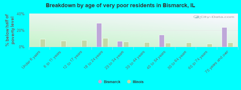 Breakdown by age of very poor residents in Bismarck, IL