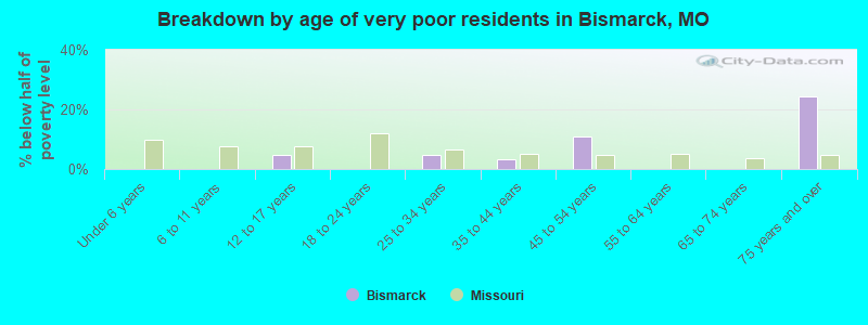 Breakdown by age of very poor residents in Bismarck, MO