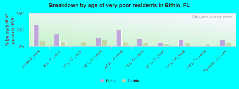 Breakdown by age of very poor residents in Bithlo, FL