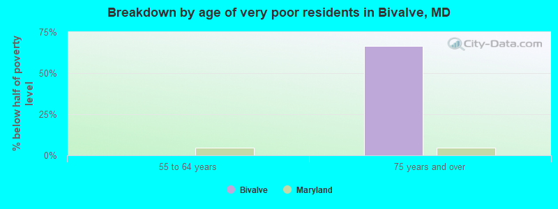 Breakdown by age of very poor residents in Bivalve, MD