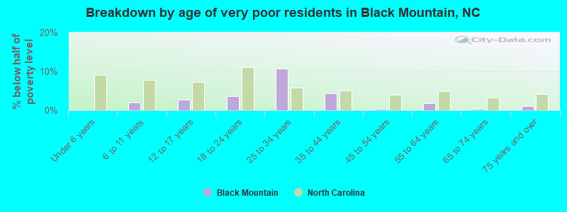 Breakdown by age of very poor residents in Black Mountain, NC
