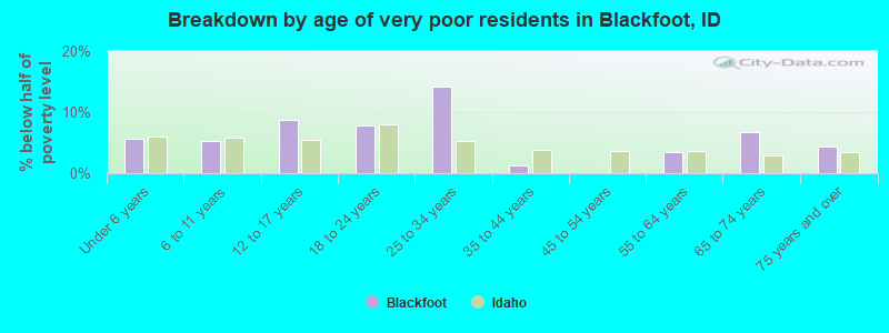 Breakdown by age of very poor residents in Blackfoot, ID