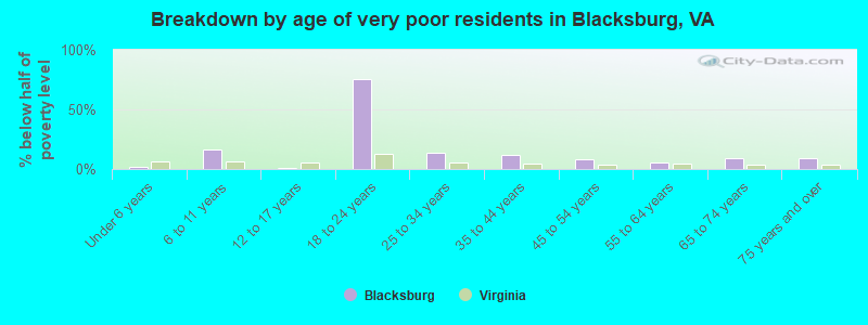 Breakdown by age of very poor residents in Blacksburg, VA