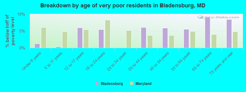 Breakdown by age of very poor residents in Bladensburg, MD