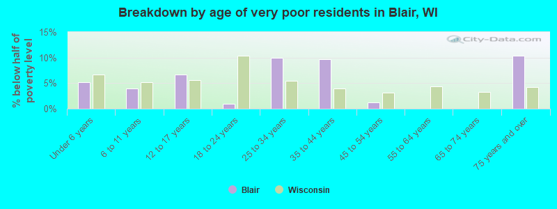 Breakdown by age of very poor residents in Blair, WI