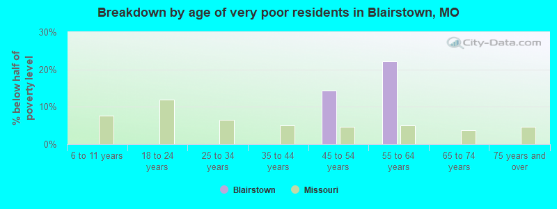 Breakdown by age of very poor residents in Blairstown, MO