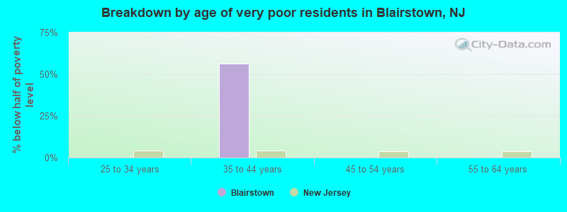 Breakdown by age of very poor residents in Blairstown, NJ