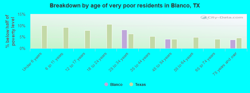 Breakdown by age of very poor residents in Blanco, TX