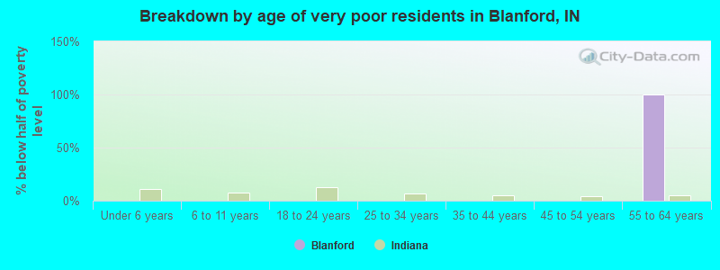 Breakdown by age of very poor residents in Blanford, IN