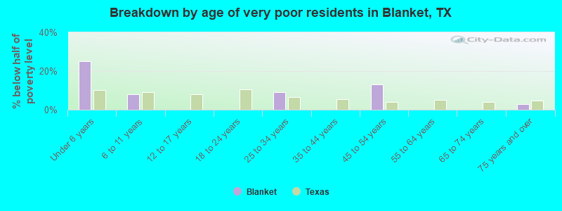 Breakdown by age of very poor residents in Blanket, TX