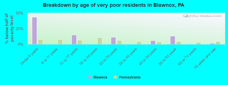 Breakdown by age of very poor residents in Blawnox, PA