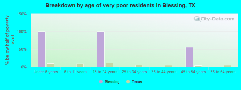 Breakdown by age of very poor residents in Blessing, TX