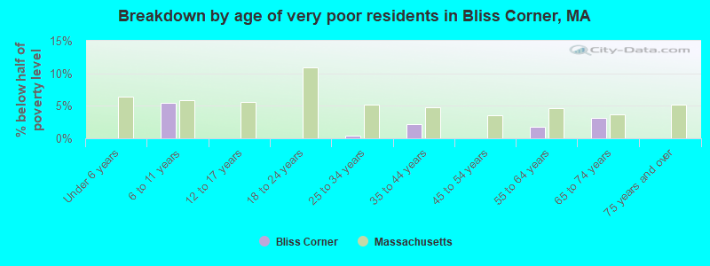 Breakdown by age of very poor residents in Bliss Corner, MA