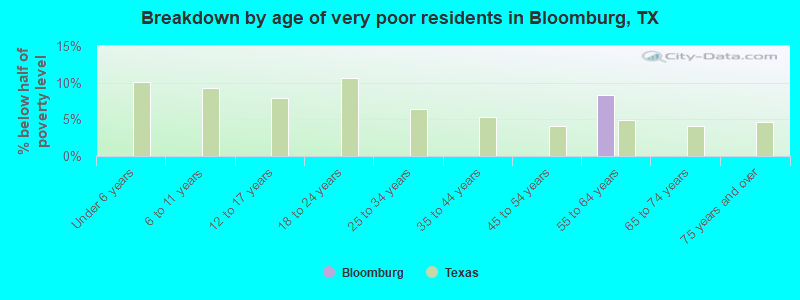 Breakdown by age of very poor residents in Bloomburg, TX